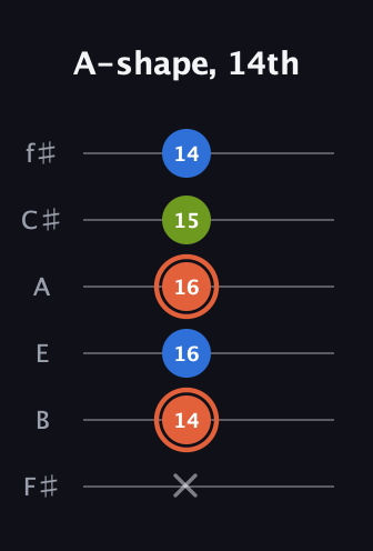 C♯ Minor Sharp 9th guitar tab — A-shape, 14th (x 14 16 16 15 14) in Half-Step Down (E♭A♭D♭G♭B♭E♭) · Capo 3