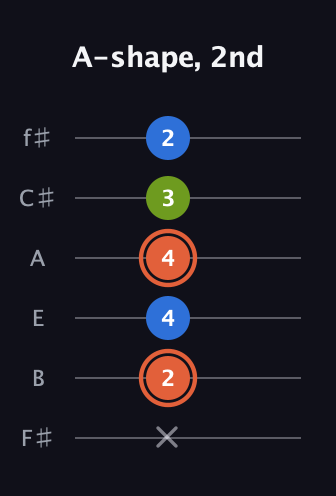 C♯ Minor guitar tab — A-shape, 2nd (x 2 4 4 3 2) in Half-Step Down (E♭A♭D♭G♭B♭E♭) · Capo 3