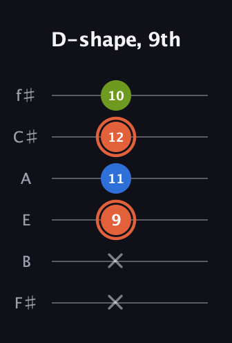 C♯ Minor guitar tab — D-shape, 9th (x x 9 11 12 10) in Half-Step Down (E♭A♭D♭G♭B♭E♭) · Capo 3