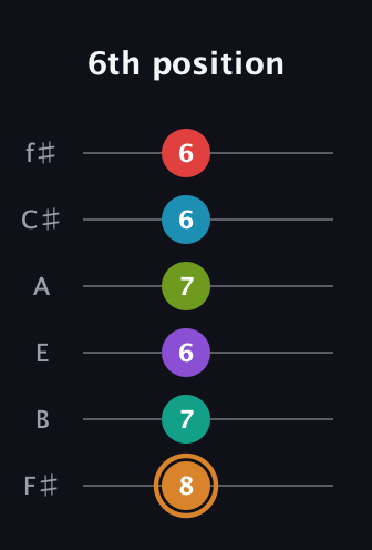 D Augmented 11th Sharp 13th guitar tab — 6th position (8 7 6 7 6 6) in Half-Step Down (E♭A♭D♭G♭B♭E♭) · Capo 3