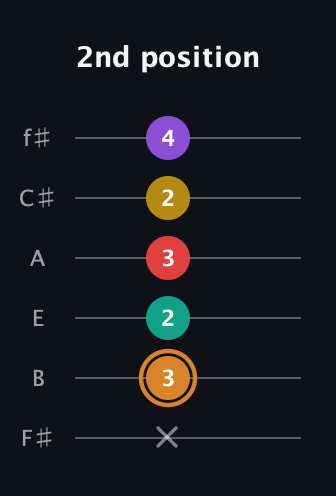 D Augmented 7th Flat 9th guitar tab — 2nd position (x 3 2 3 2 4) in Half-Step Down (E♭A♭D♭G♭B♭E♭) · Capo 3