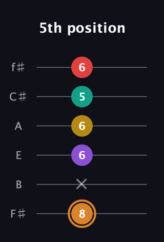 D Augmented 7th Flat 9th guitar tab — 5th position (8 x 6 6 5 6) in Half-Step Down (E♭A♭D♭G♭B♭E♭) · Capo 3