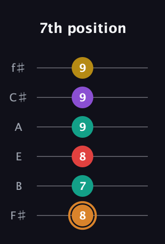 D Augmented 7th Flat 9th guitar tab — 7th position (8 7 8 9 9 9) in Half-Step Down (E♭A♭D♭G♭B♭E♭) · Capo 3