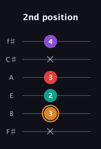 D Augmented 7th Sharp 13th guitar tab — 2nd position (x 3 2 3 x 4) in Half-Step Down (E♭A♭D♭G♭B♭E♭) · Capo 3