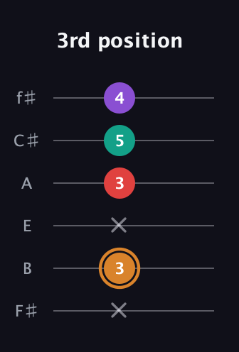D Augmented 7th Sharp 13th guitar tab — 3rd position (x 3 x 3 5 4) in Half-Step Down (E♭A♭D♭G♭B♭E♭) · Capo 3