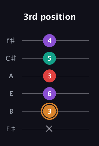 D Augmented 7th Sharp 13th guitar tab — 3rd position (x 3 6 3 5 4) in Half-Step Down (E♭A♭D♭G♭B♭E♭) · Capo 3