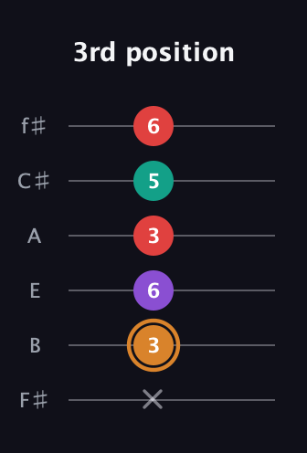 D Augmented 7th Sharp 13th guitar tab — 3rd position (x 3 6 3 5 6) in Half-Step Down (E♭A♭D♭G♭B♭E♭) · Capo 3