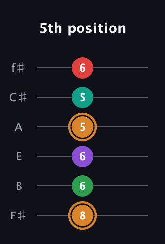 D Augmented 7th Sharp 9th guitar tab — 5th position (8 6 6 5 5 6) in Half-Step Down (E♭A♭D♭G♭B♭E♭) · Capo 3