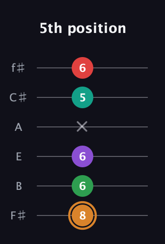 D Augmented 7th Sharp 9th guitar tab — 5th position (8 6 6 x 5 6) in Half-Step Down (E♭A♭D♭G♭B♭E♭) · Capo 3