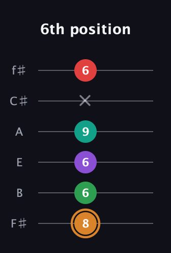 D Augmented 7th Sharp 9th guitar tab — 6th position (8 6 6 9 x 6) in Half-Step Down (E♭A♭D♭G♭B♭E♭) · Capo 3