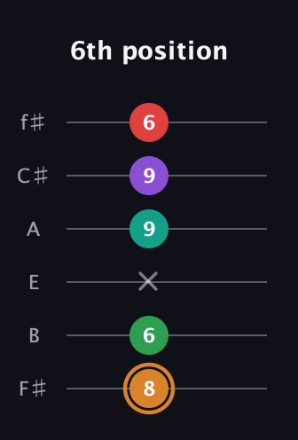 D Augmented 7th Sharp 9th guitar tab — 6th position (8 6 x 9 9 6) in Half-Step Down (E♭A♭D♭G♭B♭E♭) · Capo 3