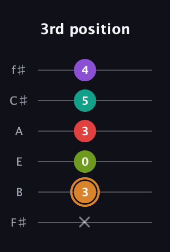 D Augmented 9th Flat 13th guitar tab — 3rd position (x 3 0 3 5 4) in Half-Step Down (E♭A♭D♭G♭B♭E♭) · Capo 3