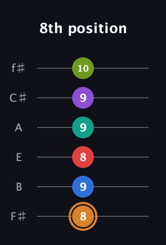 D Augmented 9th Flat 5th guitar tab — 8th position (8 9 8 9 9 10) in Half-Step Down (E♭A♭D♭G♭B♭E♭) · Capo 3