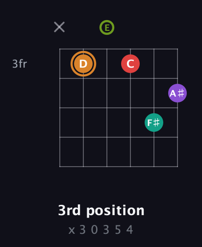 D Augmented 9th Sharp 13th guitar chord — 3rd position (x 3 0 3 5 4) fretboard diagram in Half-Step Down (E♭A♭D♭G♭B♭E♭) · Capo 3