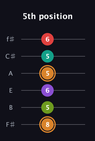 D Augmented 9th Sharp 13th guitar tab — 5th position (8 5 6 5 5 6) in Half-Step Down (E♭A♭D♭G♭B♭E♭) · Capo 3
