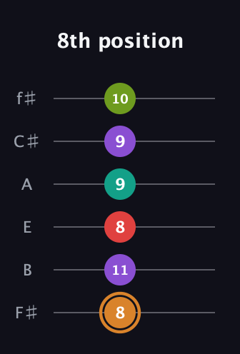 D Augmented 9th Sharp 13th guitar tab — 8th position (8 11 8 9 9 10) in Half-Step Down (E♭A♭D♭G♭B♭E♭) · Capo 3