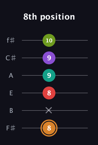 D Augmented 9th Sharp 13th guitar tab — 8th position (8 x 8 9 9 10) in Half-Step Down (E♭A♭D♭G♭B♭E♭) · Capo 3