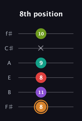 D Augmented 9th guitar tab — 8th position (8 11 8 9 x 10) in Half-Step Down (E♭A♭D♭G♭B♭E♭) · Capo 3
