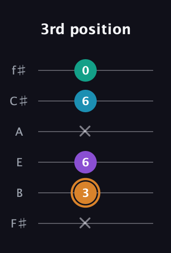 D Augmented Added 4th guitar tab — 3rd position (x 3 6 x 6 0) in Half-Step Down (E♭A♭D♭G♭B♭E♭) · Capo 3