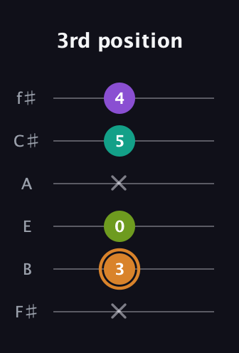 D Augmented Added 9th guitar tab — 3rd position (x 3 0 x 5 4) in Half-Step Down (E♭A♭D♭G♭B♭E♭) · Capo 3