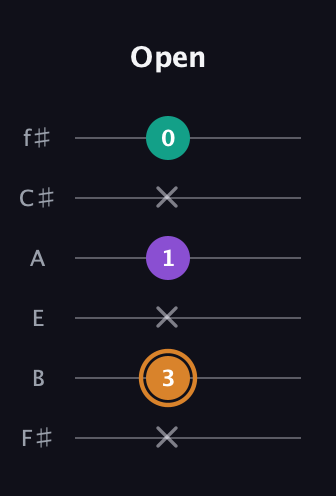 D Augmented Flat 13th guitar tab — Open (x 3 x 1 x 0) in Half-Step Down (E♭A♭D♭G♭B♭E♭) · Capo 3