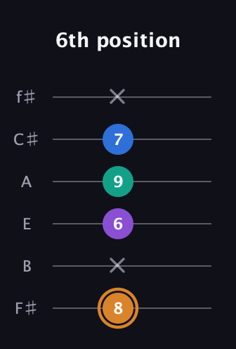 D Augmented Flat 5th guitar tab — 6th position (8 x 6 9 7 x) in Half-Step Down (E♭A♭D♭G♭B♭E♭) · Capo 3