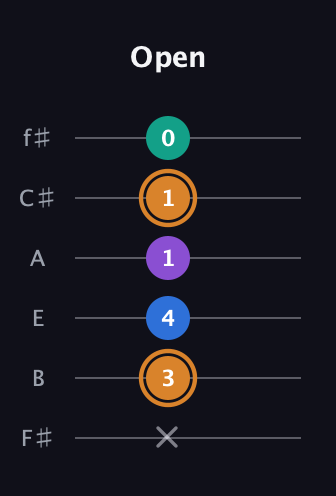 D Augmented Flat 5th guitar tab — Open (x 3 4 1 1 0) in Half-Step Down (E♭A♭D♭G♭B♭E♭) · Capo 3