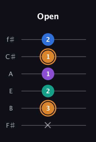 D Augmented Flat 5th guitar tab — Open (x 3 2 1 1 2) in Half-Step Down (E♭A♭D♭G♭B♭E♭) · Capo 3