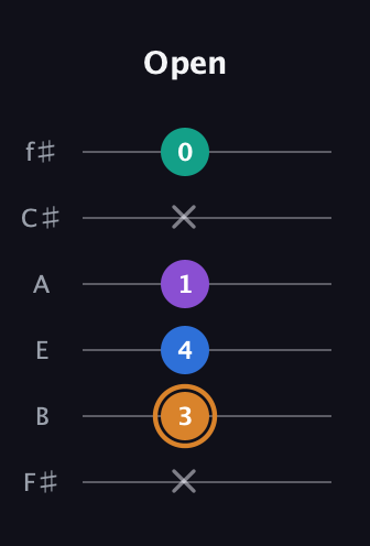 D Augmented Flat 5th guitar tab — Open (x 3 4 1 x 0) in Half-Step Down (E♭A♭D♭G♭B♭E♭) · Capo 3