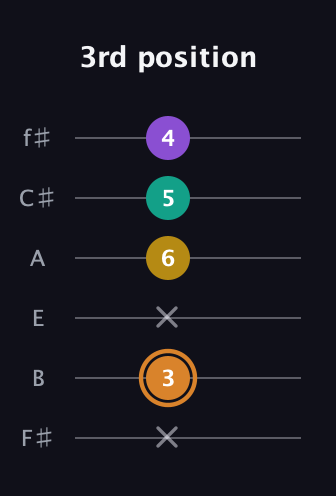 D Augmented Flat 9th guitar tab — 3rd position (x 3 x 6 5 4) in Half-Step Down (E♭A♭D♭G♭B♭E♭) · Capo 3