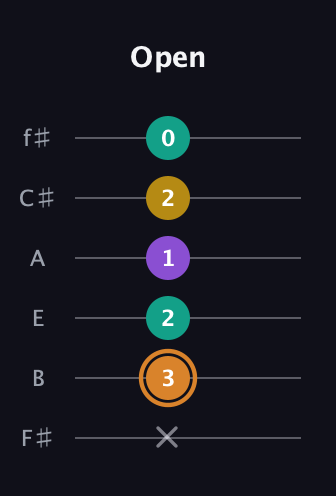 D Augmented Flat 9th guitar tab — Open (x 3 2 1 2 0) in Half-Step Down (E♭A♭D♭G♭B♭E♭) · Capo 3