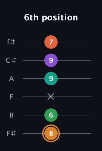 D Augmented-major 7th Sharp 9th guitar tab — 6th position (8 6 x 9 9 7) in Half-Step Down (E♭A♭D♭G♭B♭E♭) · Capo 3