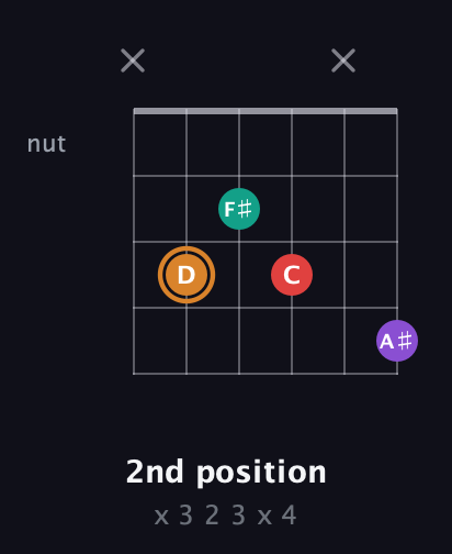 D Augmented Sharp 13th guitar chord — 2nd position (x 3 2 3 x 4) fretboard diagram in Half-Step Down (E♭A♭D♭G♭B♭E♭) · Capo 3