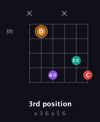 D Augmented Sharp 13th guitar chord — 3rd position (x 3 6 x 5 6) fretboard diagram in Half-Step Down (E♭A♭D♭G♭B♭E♭) · Capo 3