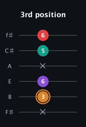 D Augmented Sharp 13th guitar tab — 3rd position (x 3 6 x 5 6) in Half-Step Down (E♭A♭D♭G♭B♭E♭) · Capo 3