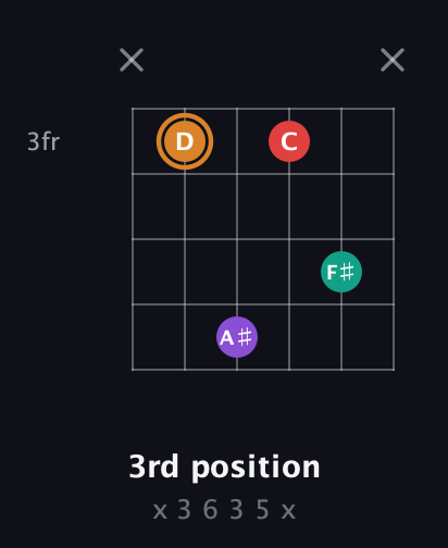 D Augmented Sharp 13th guitar chord — 3rd position (x 3 6 3 5 x) fretboard diagram in Half-Step Down (E♭A♭D♭G♭B♭E♭) · Capo 3