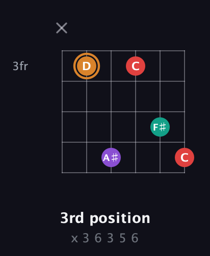 D Augmented Sharp 13th guitar chord — 3rd position (x 3 6 3 5 6) fretboard diagram in Half-Step Down (E♭A♭D♭G♭B♭E♭) · Capo 3