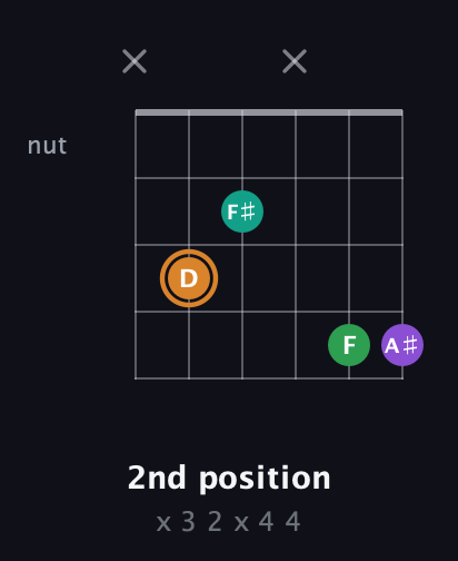 D Augmented Sharp 9th guitar chord — 2nd position (x 3 2 x 4 4) fretboard diagram in Half-Step Down (E♭A♭D♭G♭B♭E♭) · Capo 3
