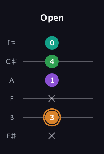 D Augmented Sharp 9th guitar tab — Open (x 3 x 1 4 0) in Half-Step Down (E♭A♭D♭G♭B♭E♭) · Capo 3