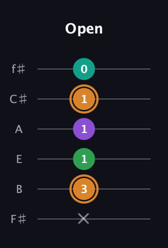 D Augmented Sharp 9th guitar tab — Open (x 3 1 1 1 0) in Half-Step Down (E♭A♭D♭G♭B♭E♭) · Capo 3