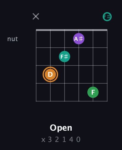 D Augmented Sharp 9th guitar chord — Open (x 3 2 1 4 0) fretboard diagram in Half-Step Down (E♭A♭D♭G♭B♭E♭) · Capo 3