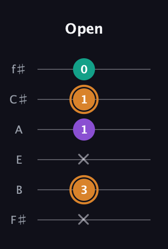 D Augmented guitar tab — Open (x 3 x 1 1 0) in Half-Step Down (E♭A♭D♭G♭B♭E♭) · Capo 3