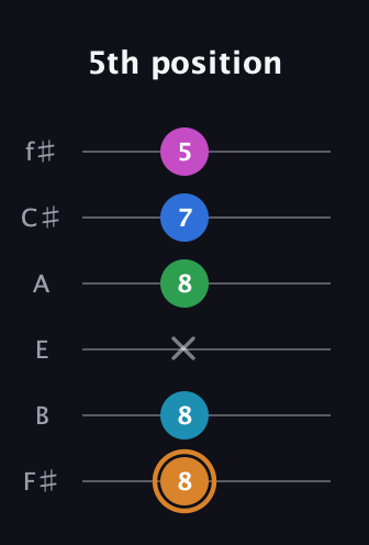 D Diminished 11th Sharp 9th guitar tab — 5th position (8 8 x 8 7 5) in Half-Step Down (E♭A♭D♭G♭B♭E♭) · Capo 3
