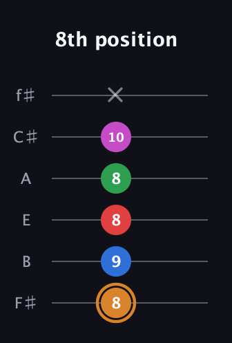 D Diminished 7th Sharp 13th guitar tab — 8th position (8 9 8 8 10 x) in Half-Step Down (E♭A♭D♭G♭B♭E♭) · Capo 3