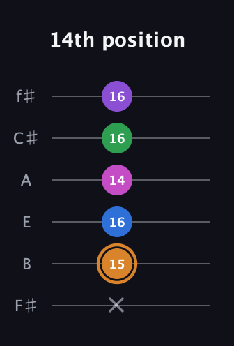 D Diminished 7th Sharp 5th guitar tab — 14th position (x 15 16 14 16 16) in Half-Step Down (E♭A♭D♭G♭B♭E♭) · Capo 3
