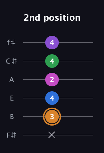 D Diminished 7th Sharp 5th guitar tab — 2nd position (x 3 4 2 4 4) in Half-Step Down (E♭A♭D♭G♭B♭E♭) · Capo 3