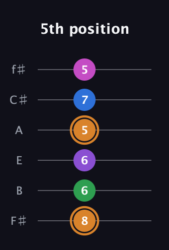 D Diminished 7th Sharp 5th guitar tab — 5th position (8 6 6 5 7 5) in Half-Step Down (E♭A♭D♭G♭B♭E♭) · Capo 3