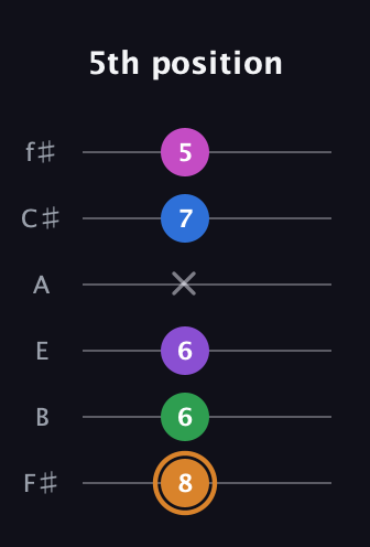 D Diminished 7th Sharp 5th guitar tab — 5th position (8 6 6 x 7 5) in Half-Step Down (E♭A♭D♭G♭B♭E♭) · Capo 3
