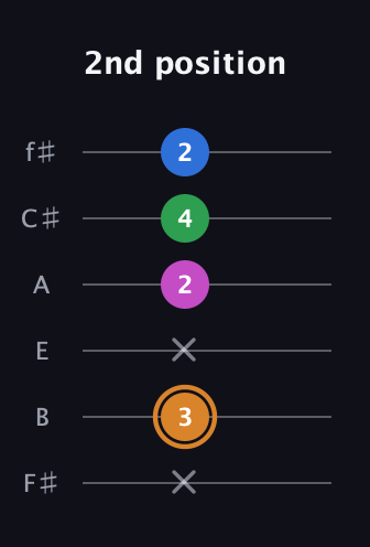 D Diminished 7th Sharp 9th guitar tab — 2nd position (x 3 x 2 4 2) in Half-Step Down (E♭A♭D♭G♭B♭E♭) · Capo 3
