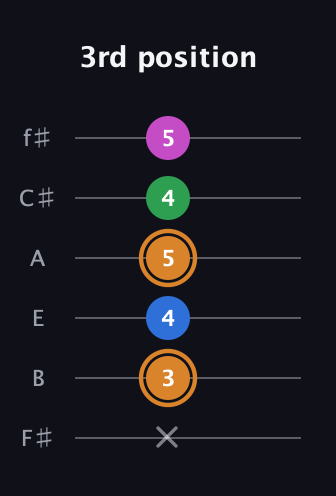 D Diminished 7th Sharp 9th guitar tab — 3rd position (x 3 4 5 4 5) in Half-Step Down (E♭A♭D♭G♭B♭E♭) · Capo 3